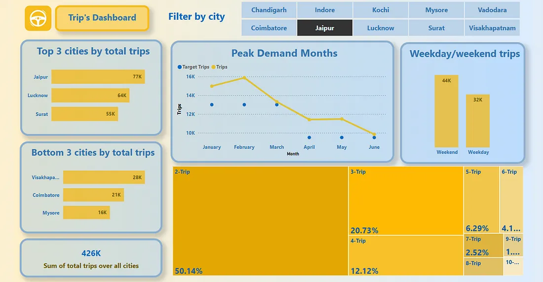 GoodCabs Operations